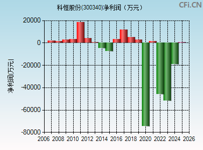 300340财务指标图