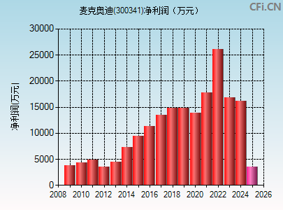 300341财务指标图