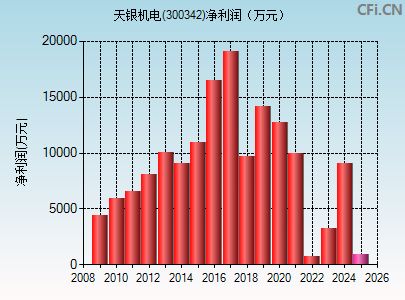 300342财务指标图