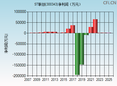 300343财务指标图