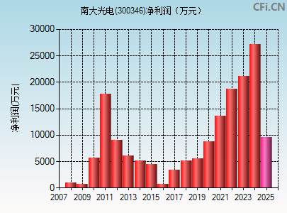 300346财务指标图
