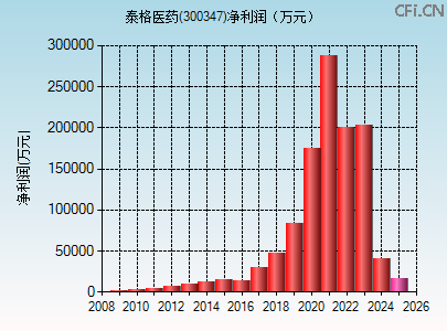 300347财务指标图