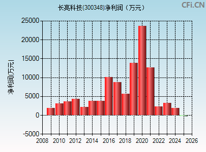 300348财务指标图