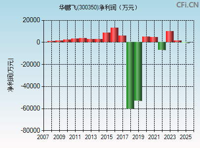 300350财务指标图