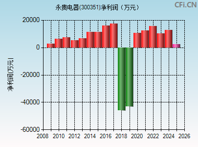 300351财务指标图