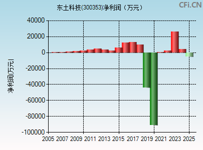 300353财务指标图