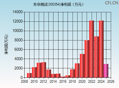 300354财务指标图