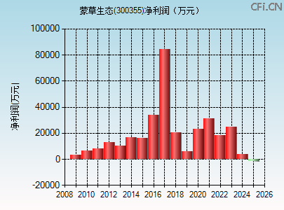 300355财务指标图