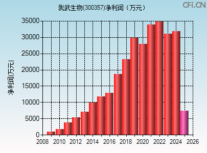 300357财务指标图