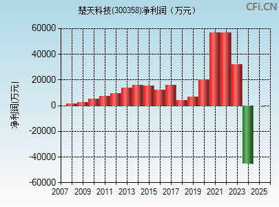 300358财务指标图