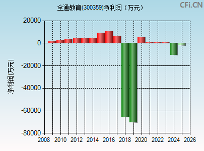 300359财务指标图