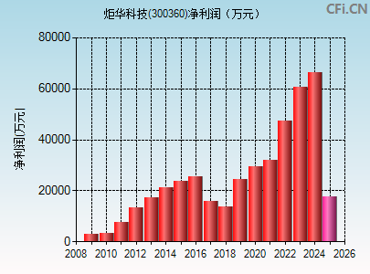 300360财务指标图