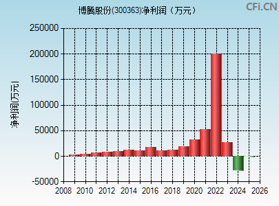 300363财务指标图