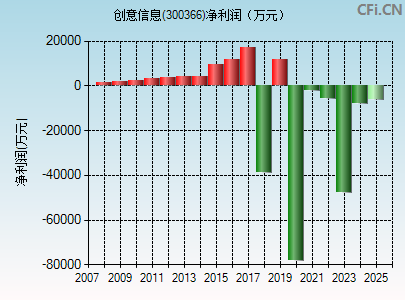 300366财务指标图