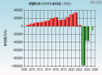300369财务指标图