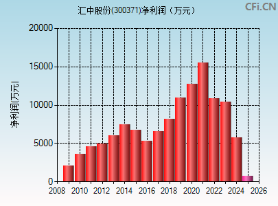 300371财务指标图