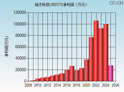 300373财务指标图