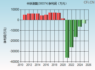 300374财务指标图