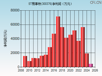 300376财务指标图