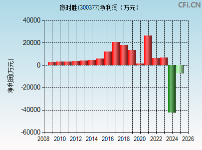 300377财务指标图