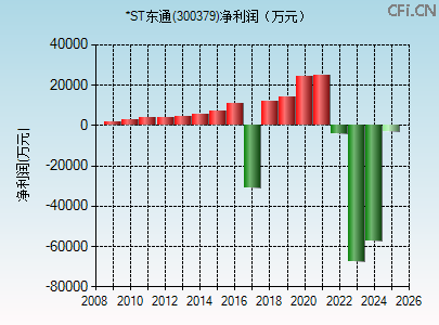 300379财务指标图