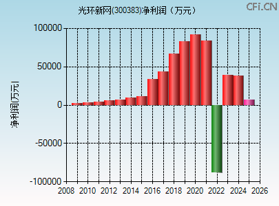 300383财务指标图