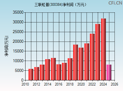 300384财务指标图