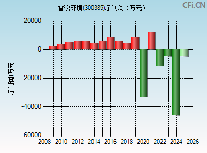 300385财务指标图