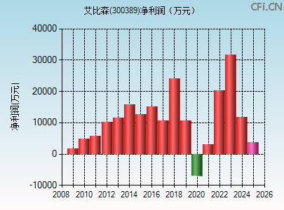 300389财务指标图