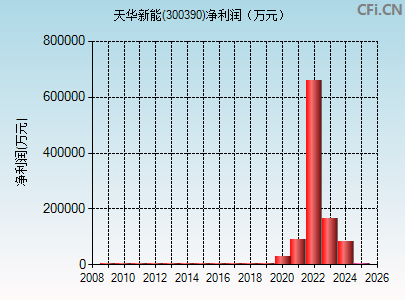 300390财务指标图