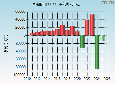 300393财务指标图