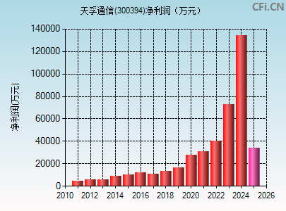 300394财务指标图