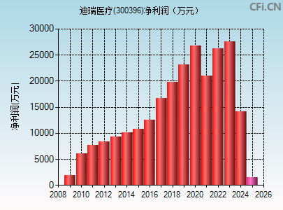 300396财务指标图