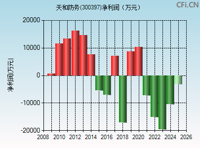 300397财务指标图