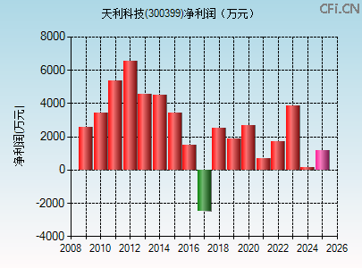 300399财务指标图