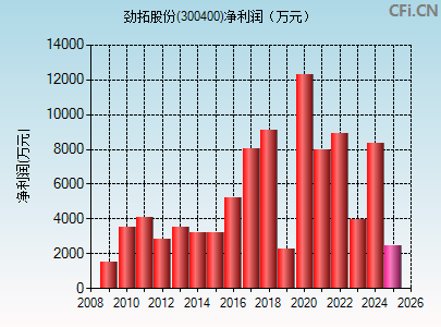 300400财务指标图