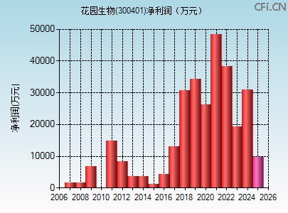 300401财务指标图