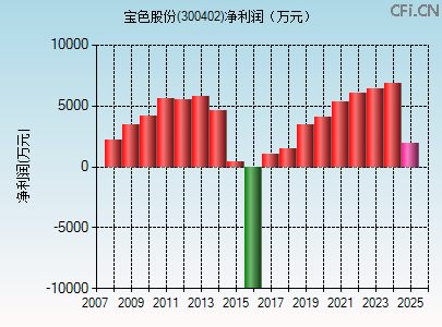 300402财务指标图