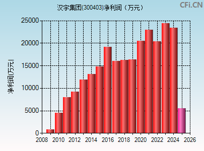 300403财务指标图