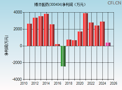 300404财务指标图