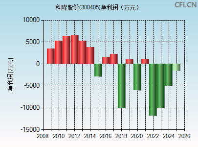300405财务指标图