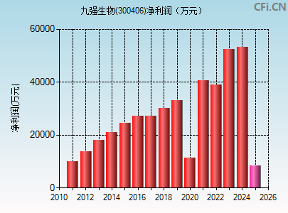 300406财务指标图