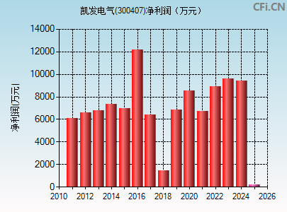 300407财务指标图