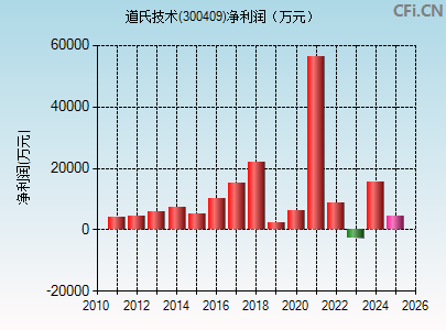 300409财务指标图