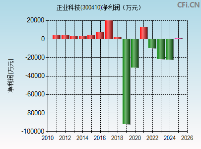 300410财务指标图