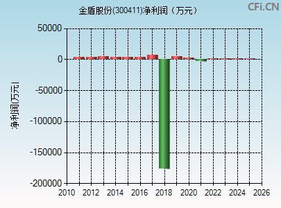 300411财务指标图