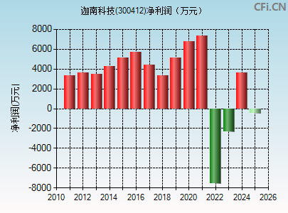 300412财务指标图