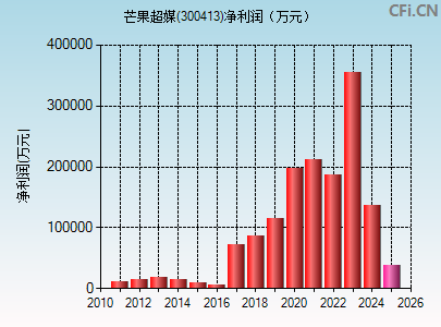 300413财务指标图