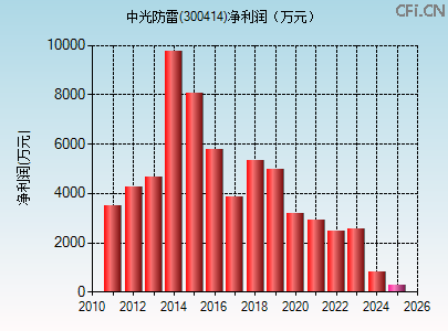 300414财务指标图