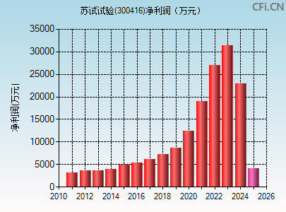 300416财务指标图